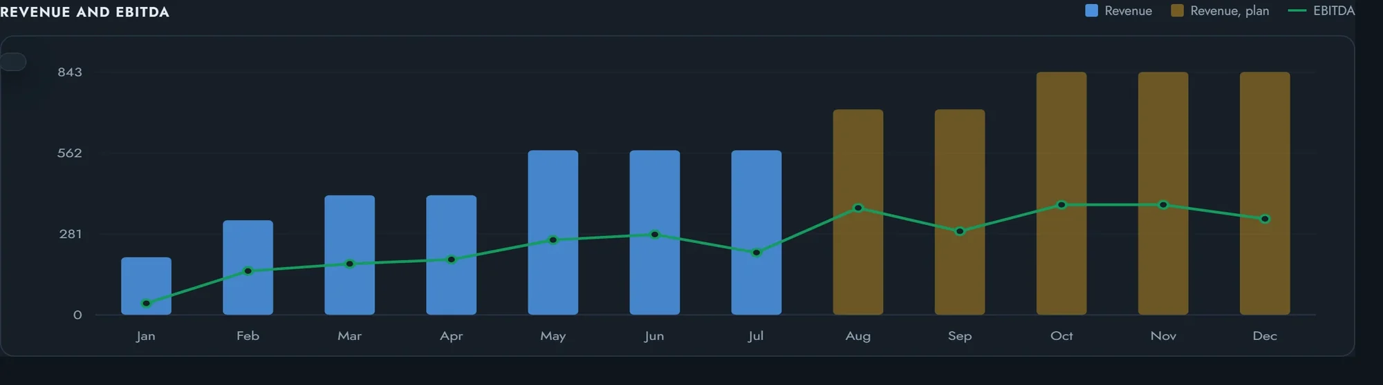 Revenue and EBITDA by month: actual months in blue, plan months in gold, EBITDA as a line.